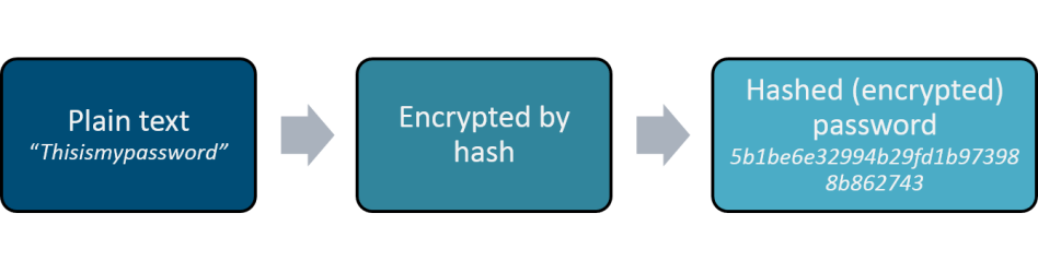 encrypted-passwords-e1455743302986