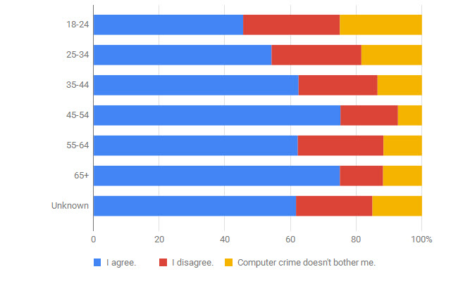 gov-cybercrime-survey-age