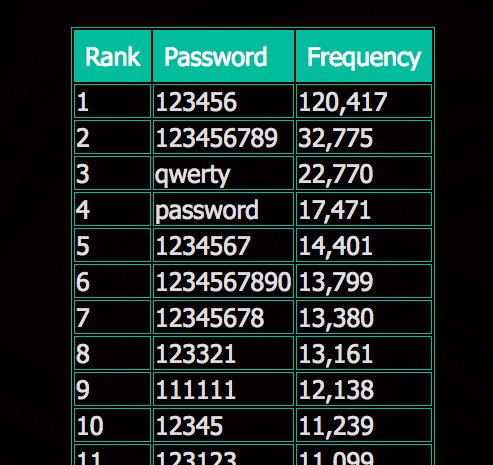 top-passwords