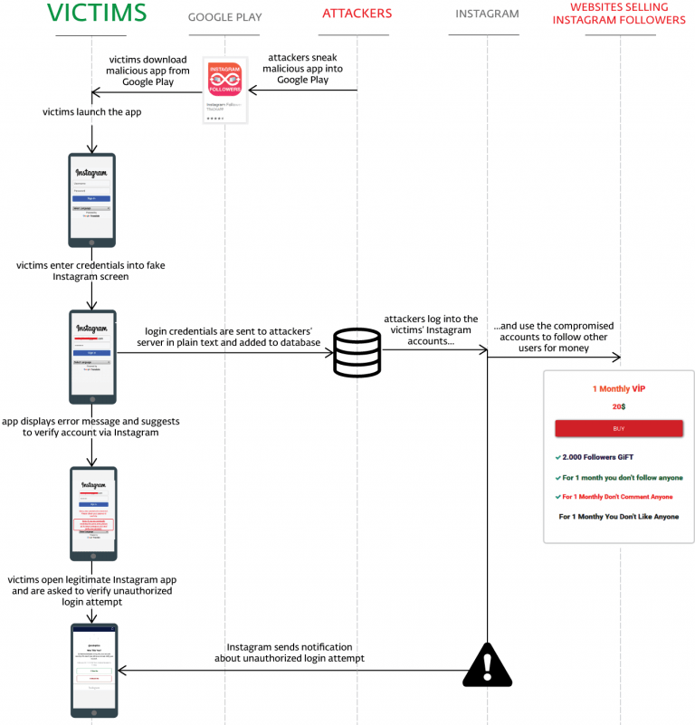 ig_credential_stealers_scheme_final-768x801