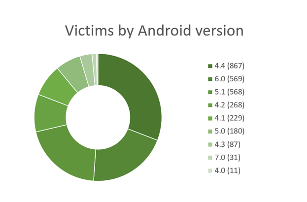 Victims-by-Android-version