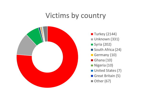 Victims-by-country
