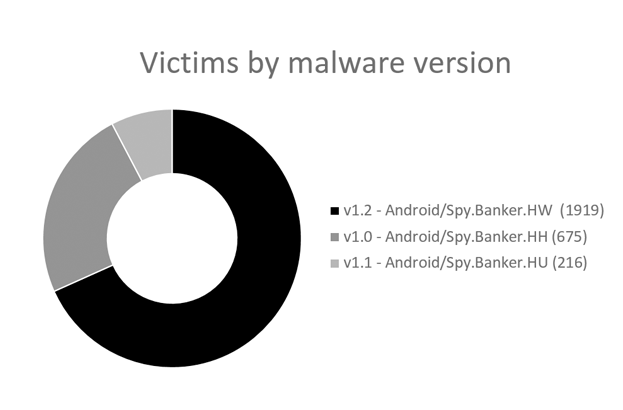 Victims-by-malware-version