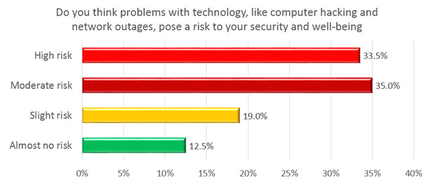 tech-risk-bar-2017-620