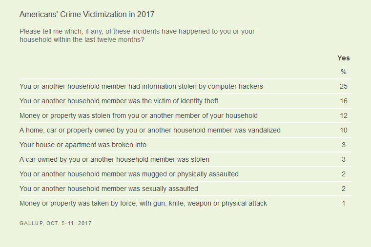 Gallup-Americans-Crime-Victimization-in-2017