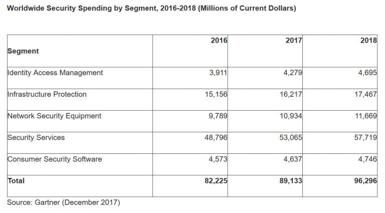 Screenshot-2017-12-11-Gartner-Forecasts-Worldwide-Security-Spending-2018-Table-768x425