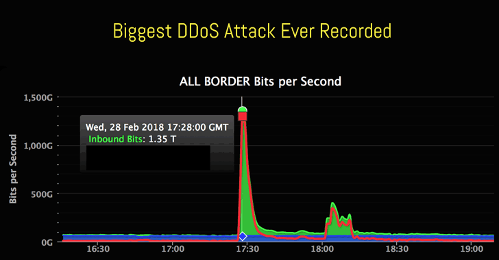 เว็บไซต์พัฒนาซอฟต์แวร์ Github โดนโจมตีด้วย DDoS Attack ที่ใหญ่ที่สุดใน ...