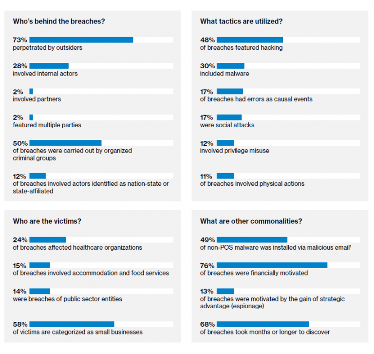 Summary-of-findings-Verizon-2018-DBIR-768x726