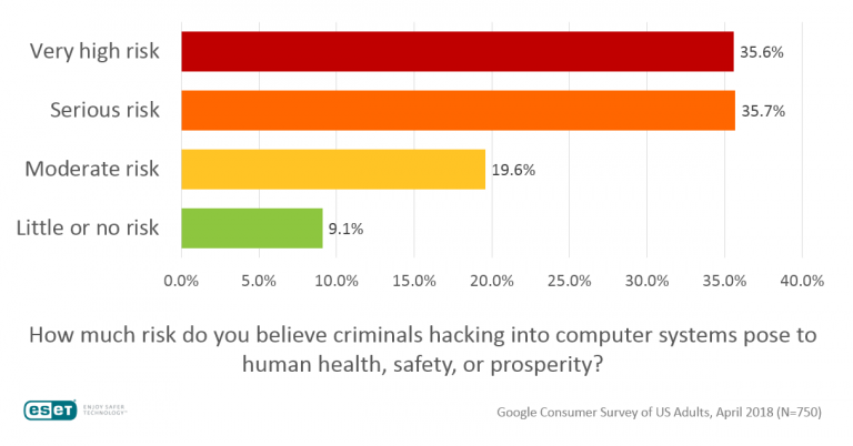 2018-hack-risk-bar-chart-768x402